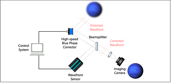 A diagram showing the functionality of an adaptive optics system with Oana's blue phase device acting as a correcting element. 